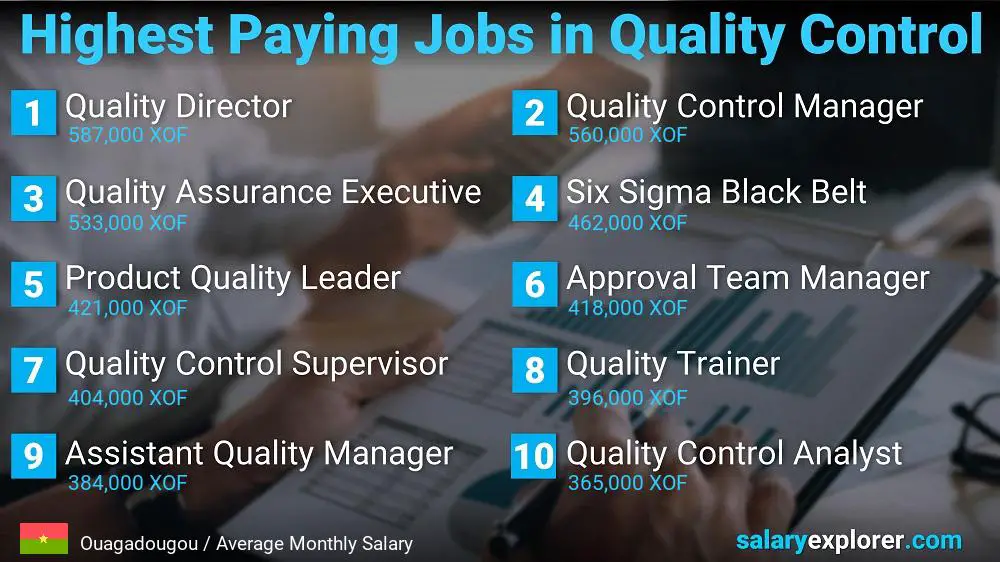 Highest Paying Jobs in Quality Control - Ouagadougou Highest Paying Jobs in Quality Control - Ouagadougou