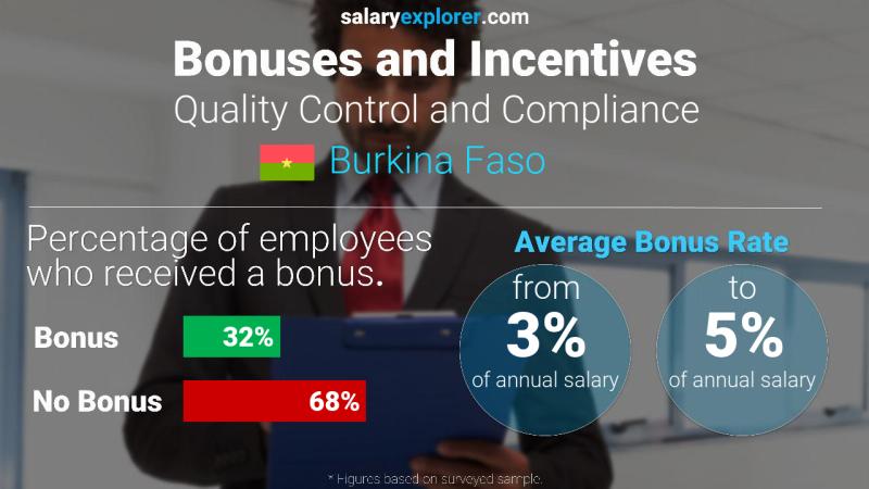 Annual Salary Bonus Rate Burkina Faso Quality Control and Compliance