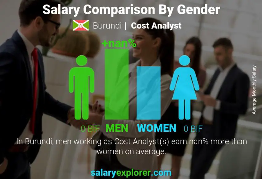 Salary comparison by gender Burundi Cost Analyst monthly