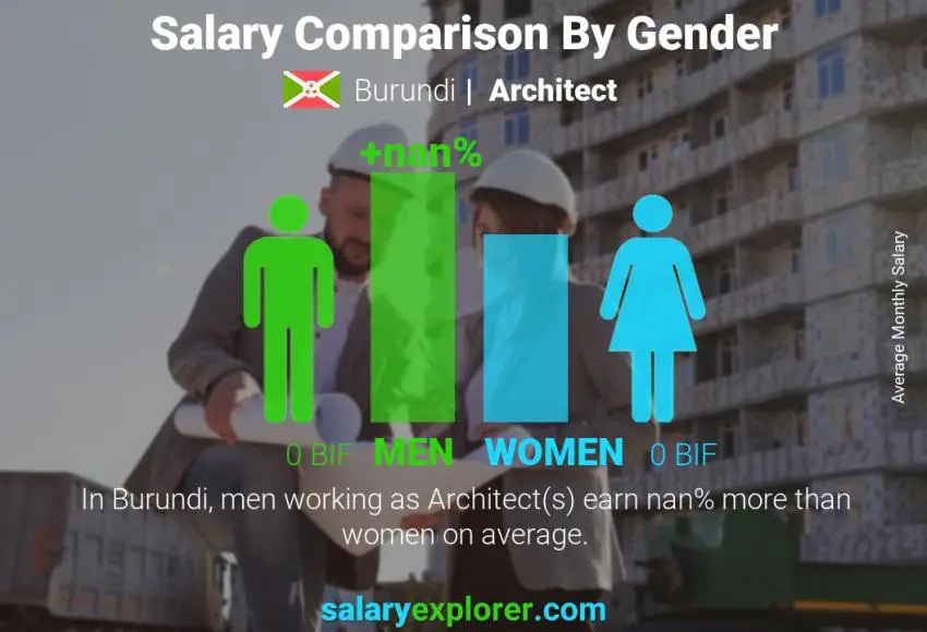 Salary comparison by gender Burundi Architect monthly