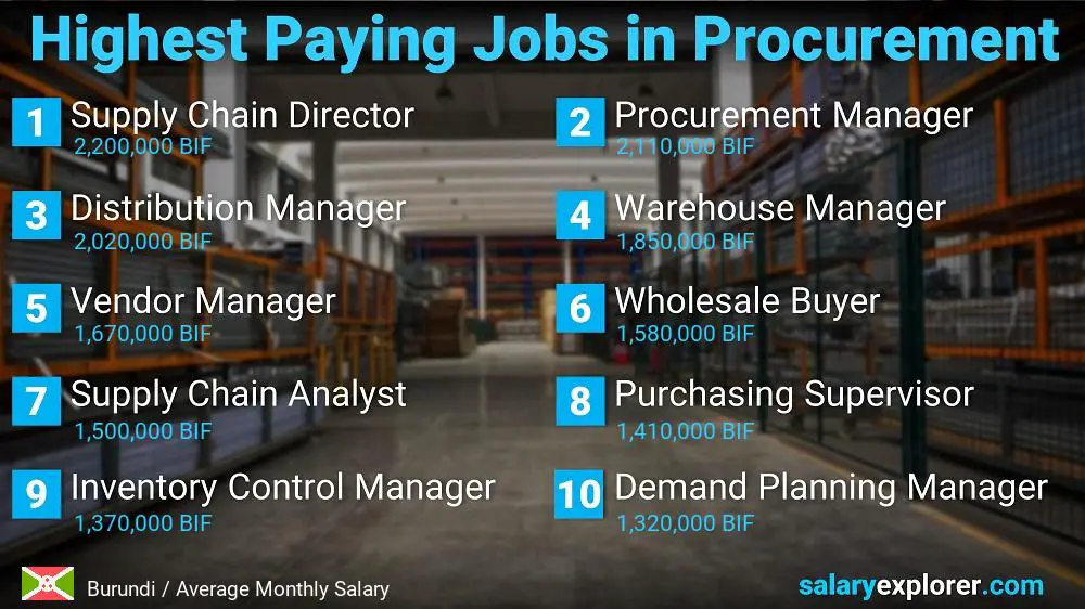 Highest Paying Jobs in Procurement - Burundi
