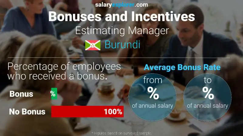 Annual Salary Bonus Rate Burundi Estimating Manager