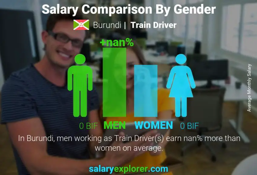 Salary comparison by gender Burundi Train Driver monthly