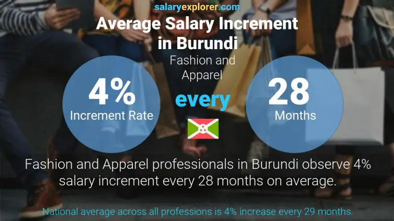 Annual Salary Increment Rate Burundi Fashion and Apparel