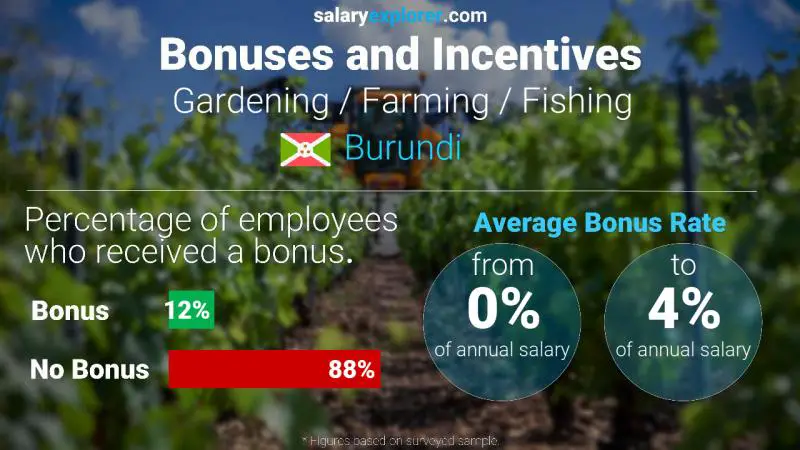 Annual Salary Bonus Rate Burundi Gardening / Farming / Fishing