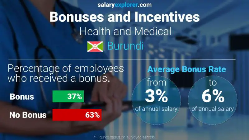 Annual Salary Bonus Rate Burundi Health and Medical