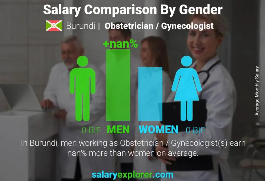 Salary comparison by gender Burundi Obstetrician / Gynecologist monthly