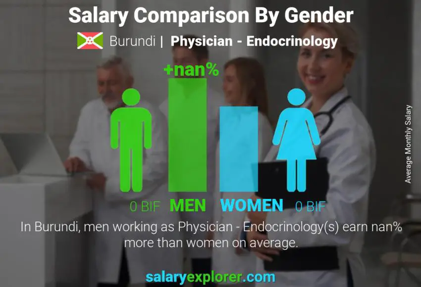Salary comparison by gender Burundi Physician - Endocrinology monthly