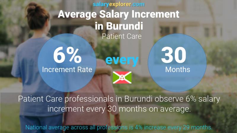 Annual Salary Increment Rate Burundi Patient Care