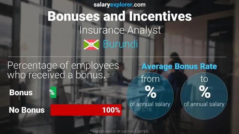 Annual Salary Bonus Rate Burundi Insurance Analyst
