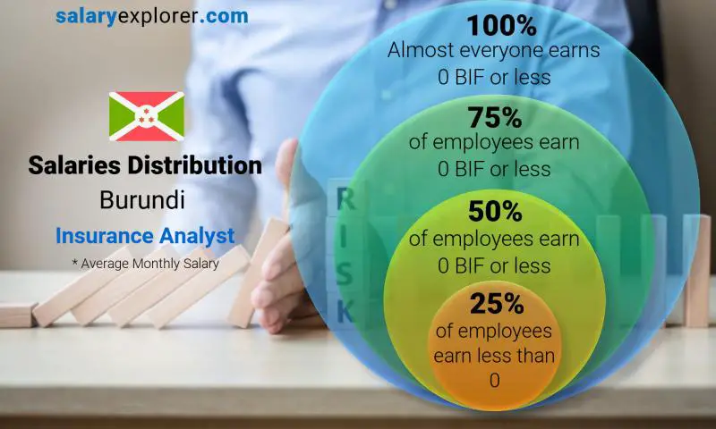 Median and salary distribution Burundi Insurance Analyst monthly