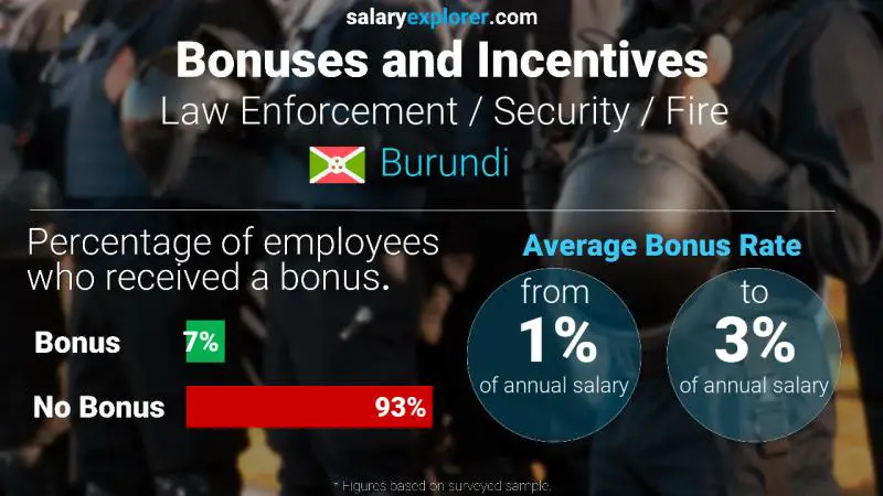 Annual Salary Bonus Rate Burundi Law Enforcement / Security / Fire