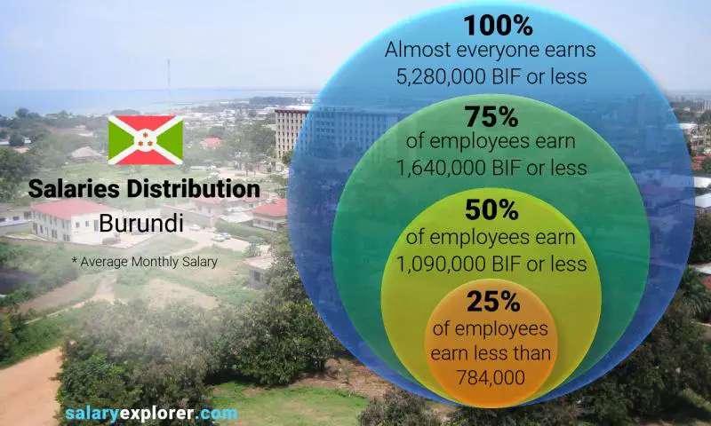 Median and salary distribution Burundi monthly