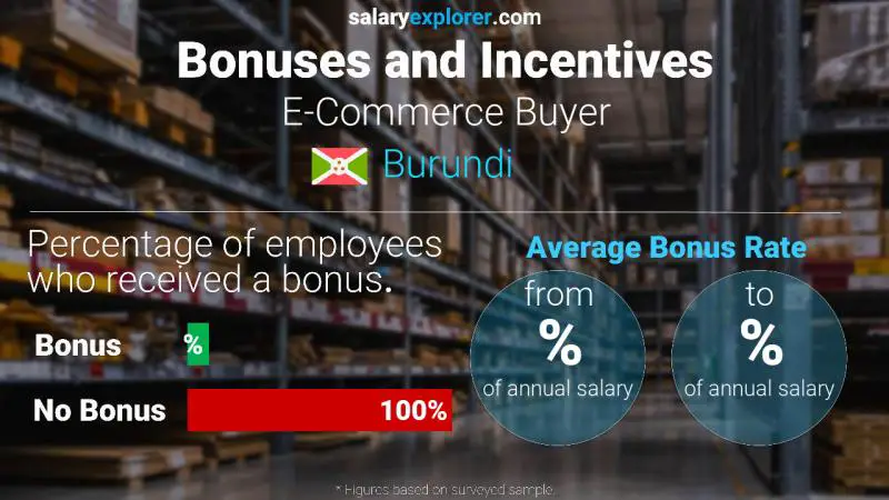 Annual Salary Bonus Rate Burundi E-Commerce Buyer