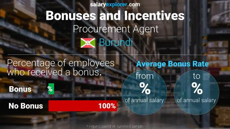 Annual Salary Bonus Rate Burundi Procurement Agent