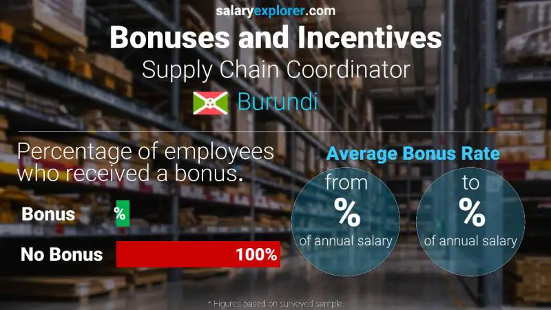 Annual Salary Bonus Rate Burundi Supply Chain Coordinator