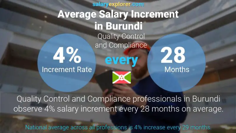 Annual Salary Increment Rate Burundi Quality Control and Compliance