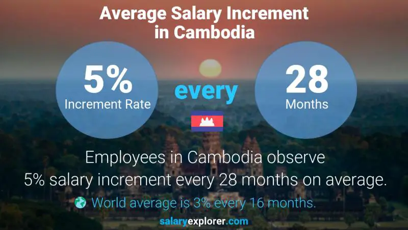 Annual Salary Increment Rate Cambodia