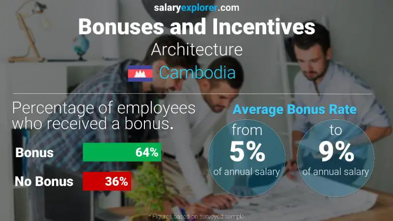 Annual Salary Bonus Rate Cambodia Architecture