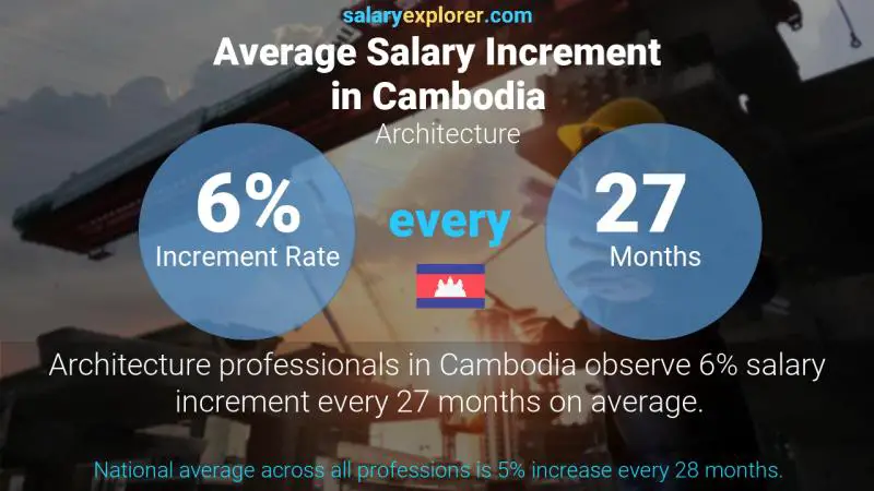 Annual Salary Increment Rate Cambodia Architecture