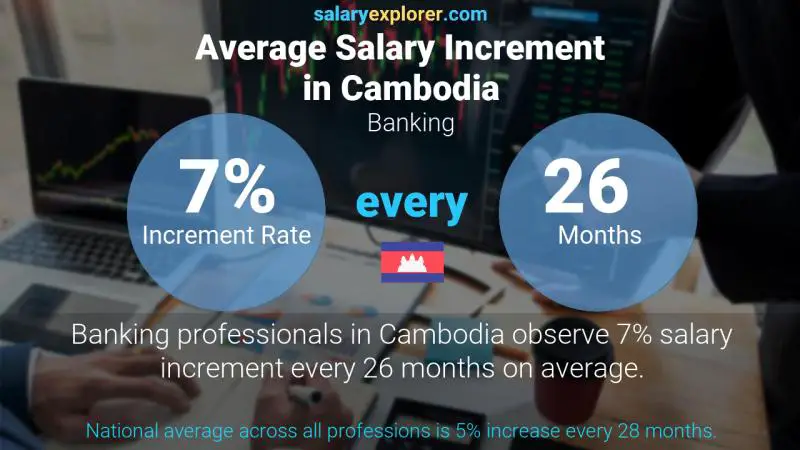Annual Salary Increment Rate Cambodia Banking
