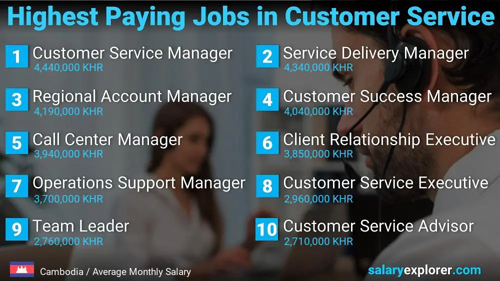 Highest Paying Careers in Customer Service - Cambodia