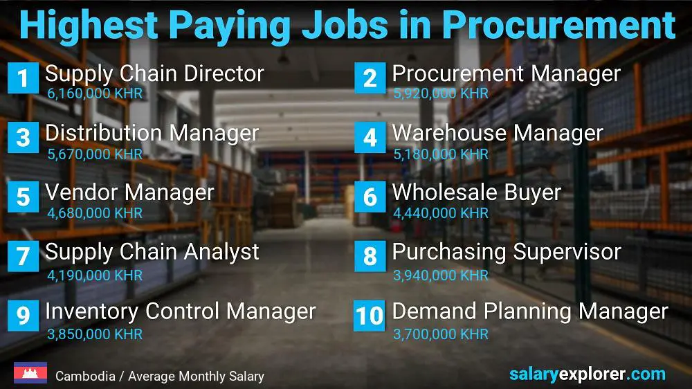 Highest Paying Jobs in Procurement - Cambodia