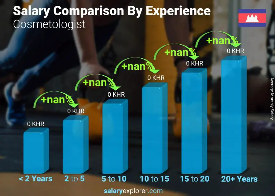 Salary comparison by years of experience monthly Cambodia Cosmetologist