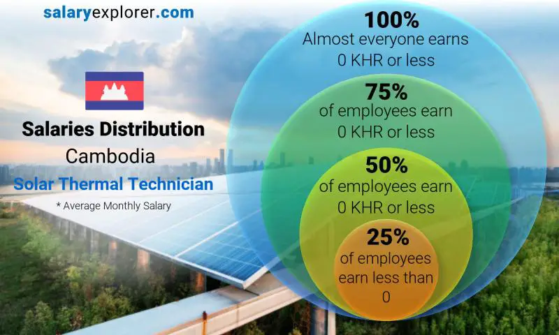 Median and salary distribution Cambodia Solar Thermal Technician monthly