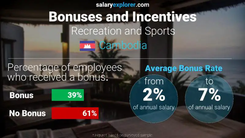 Annual Salary Bonus Rate Cambodia Recreation and Sports