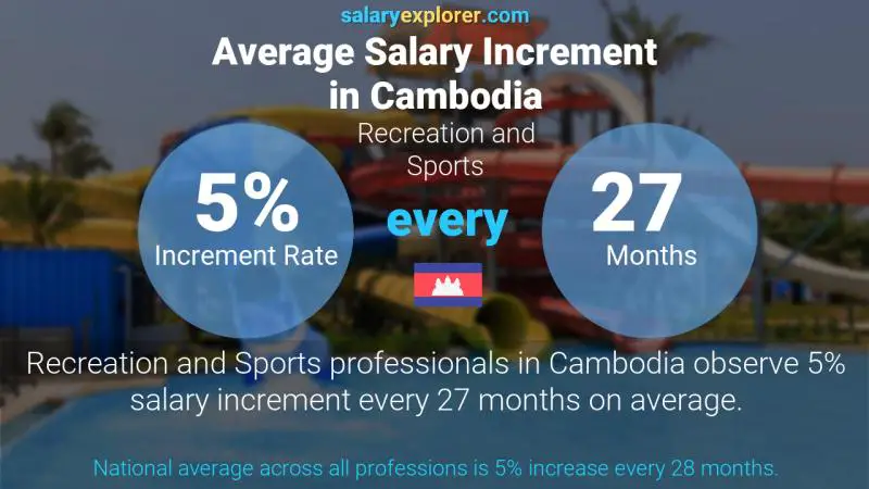 Annual Salary Increment Rate Cambodia Recreation and Sports