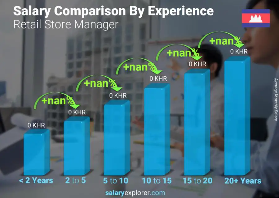 Salary comparison by years of experience monthly Cambodia Retail Store Manager