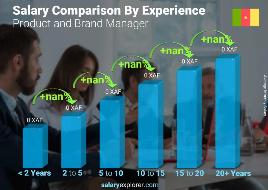 Salary comparison by years of experience monthly Cameroon Product and Brand Manager