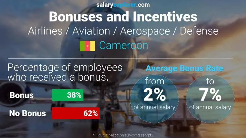 Annual Salary Bonus Rate Cameroon Airlines / Aviation / Aerospace / Defense