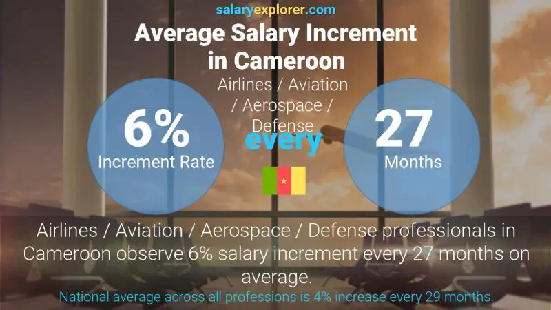 Annual Salary Increment Rate Cameroon Airlines / Aviation / Aerospace / Defense