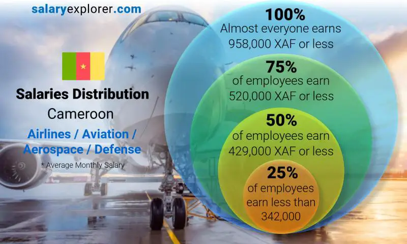 Median and salary distribution Cameroon Airlines / Aviation / Aerospace / Defense monthly