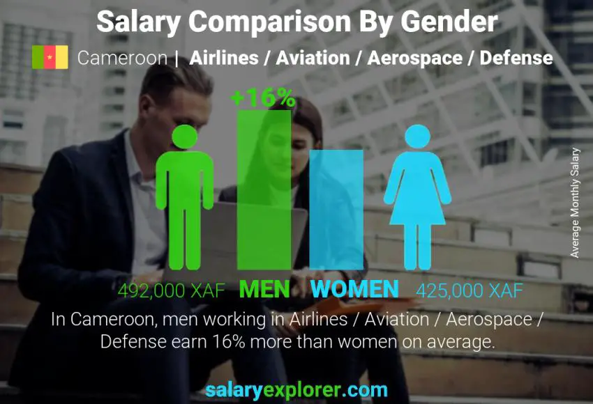 Salary comparison by gender Cameroon Airlines / Aviation / Aerospace / Defense monthly
