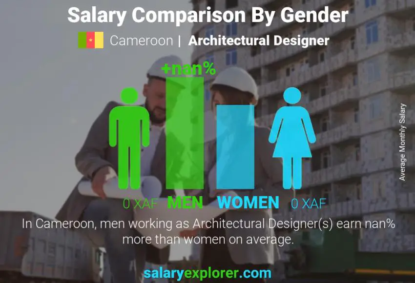 Salary comparison by gender Cameroon Architectural Designer monthly