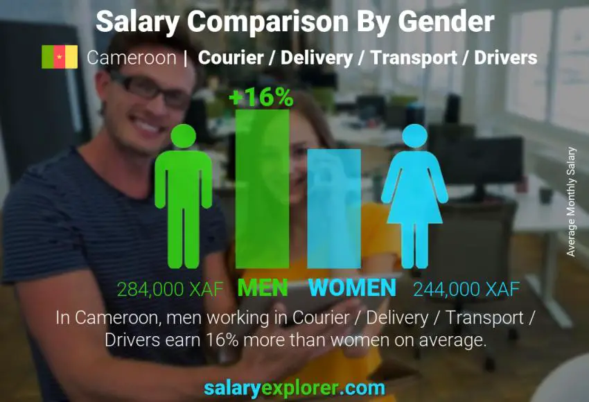 Salary comparison by gender Cameroon Courier / Delivery / Transport / Drivers monthly