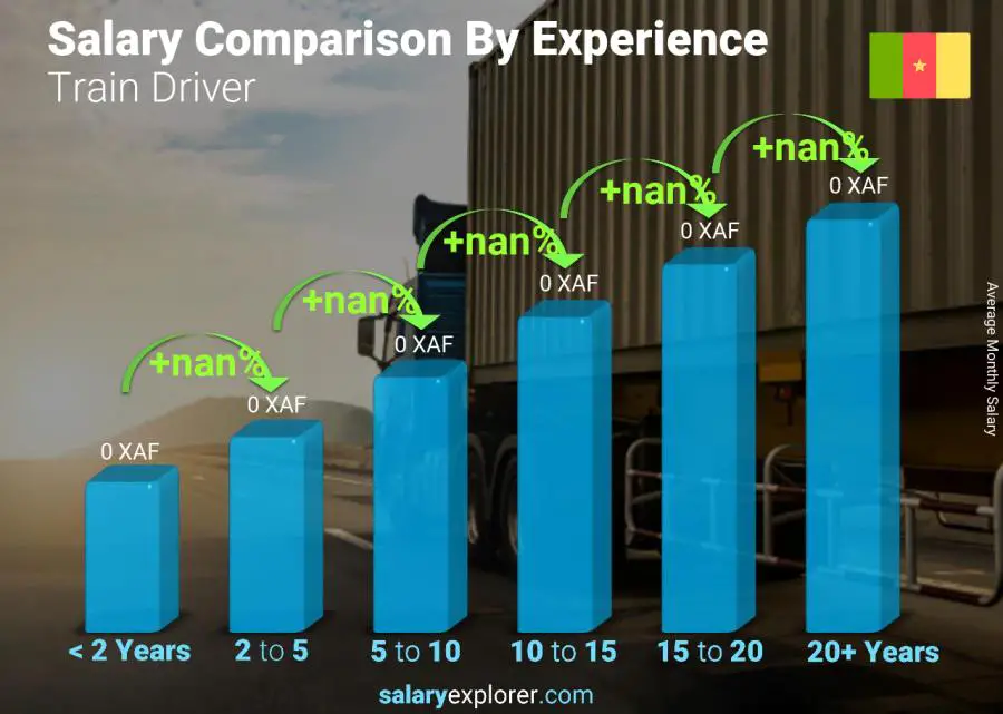 Salary comparison by years of experience monthly Cameroon Train Driver