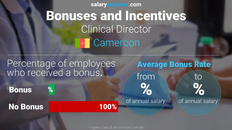 Annual Salary Bonus Rate Cameroon Clinical Director
