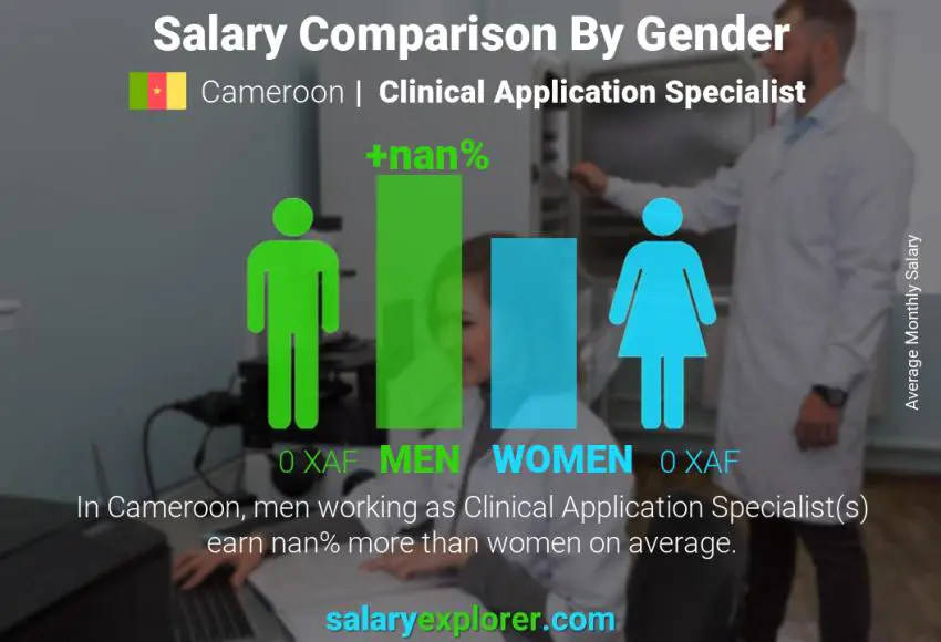 Salary comparison by gender Cameroon Clinical Application Specialist monthly