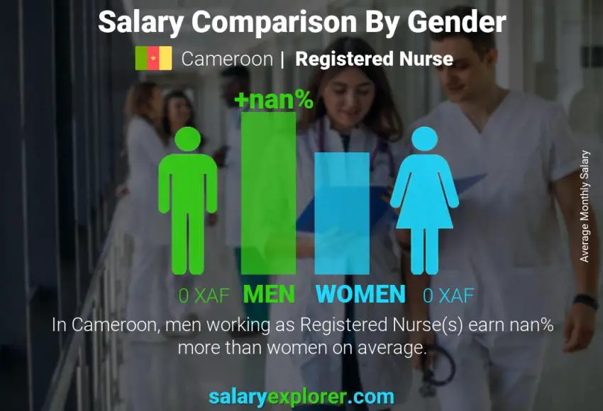 Salary comparison by gender Cameroon Registered Nurse monthly