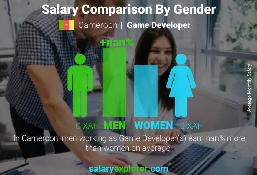 Salary comparison by gender Cameroon Game Developer monthly