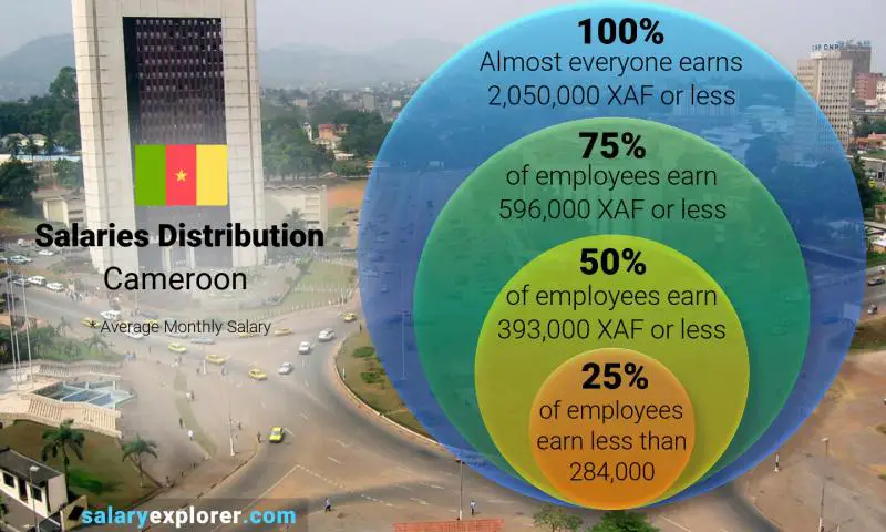 Median and salary distribution Cameroon monthly