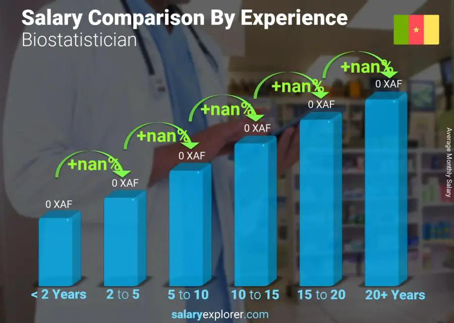 Salary comparison by years of experience monthly Cameroon Biostatistician