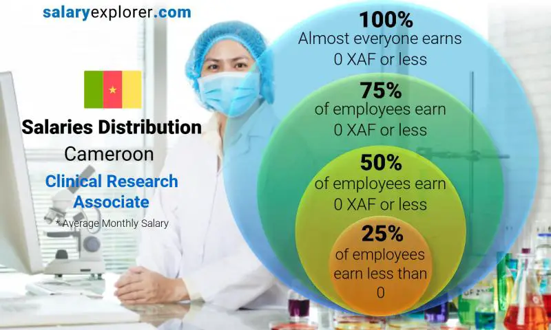 Median and salary distribution Cameroon Clinical Research Associate monthly