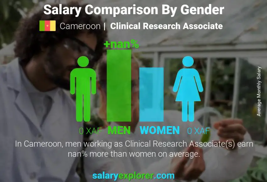 Salary comparison by gender Cameroon Clinical Research Associate monthly