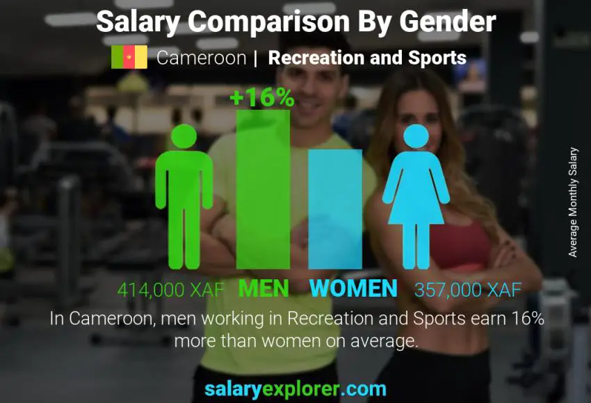 Salary comparison by gender Cameroon Recreation and Sports monthly