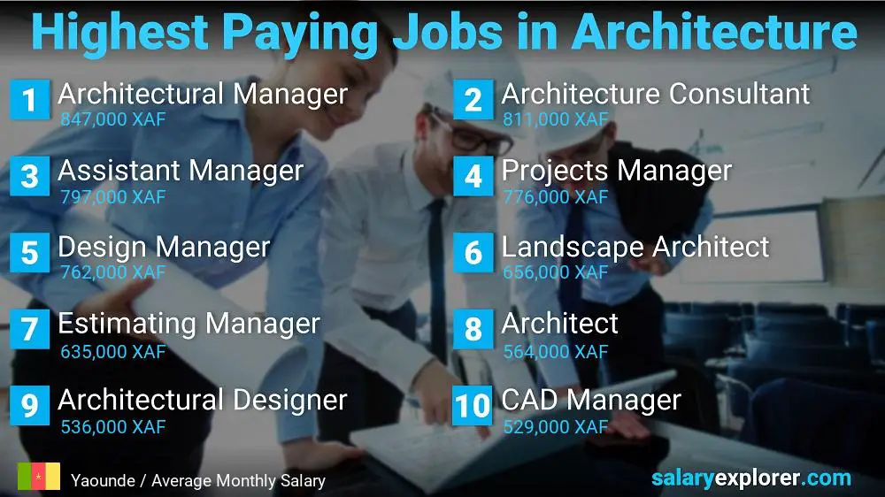 Best Paying Jobs in Architecture - Yaounde